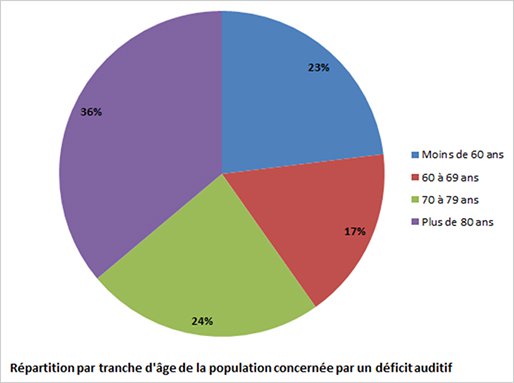 deficit auditif par tranche d'âge