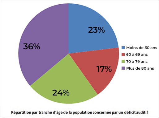 deficit auditif par tranche d'âge