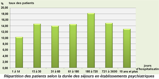 Répartition des patients selon la durée des séjours en des établissements psychiatriques