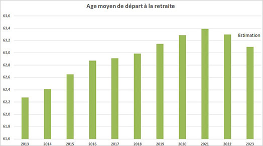 évolution de l'âge moyen de départ