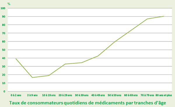 consommation médicament par tranche d’âge