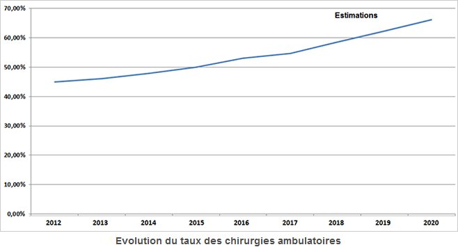 Mutuelle pour chirurgie ambulatoire