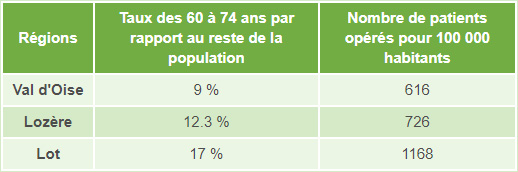 Opérations de la cataracte