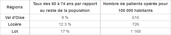 Opérations de la cataracte