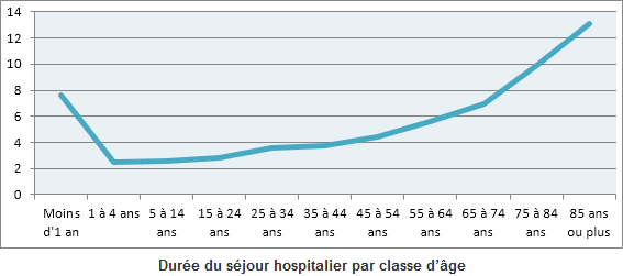 Durée du séjour hospitalier par classe d’âge