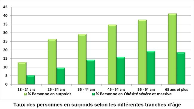 Taux des personnes en surpoids